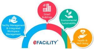 Benefits of CAFM/IWMS software