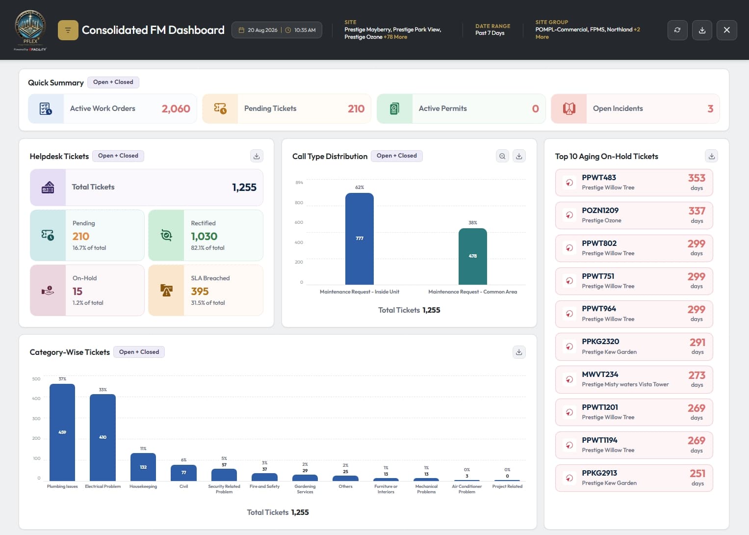 Consolidated FM Dashboard showing real-time facility management insights for Prestige Group powered by eFACiLiTY®