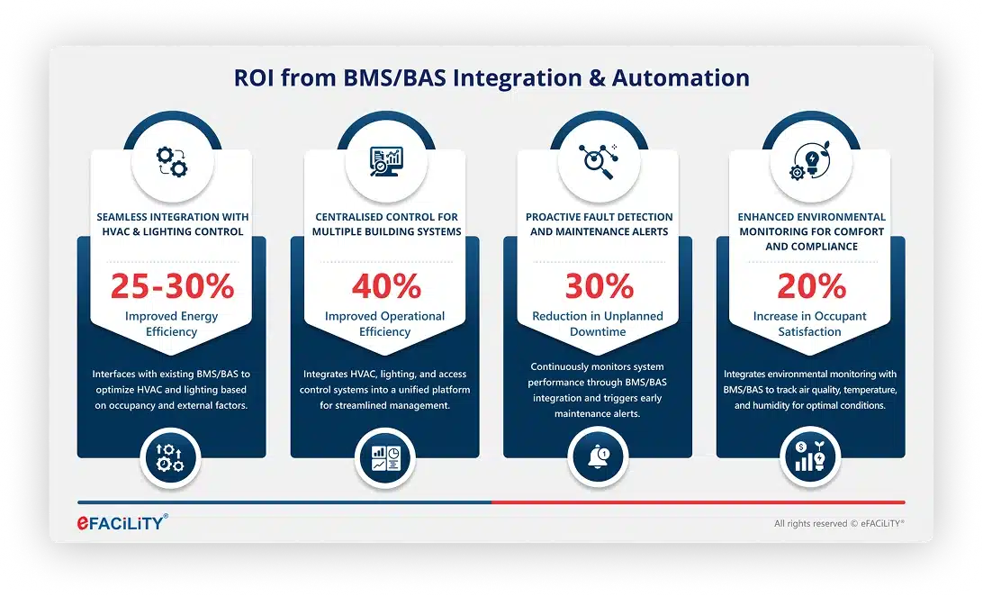 ROI - BAS/BMS