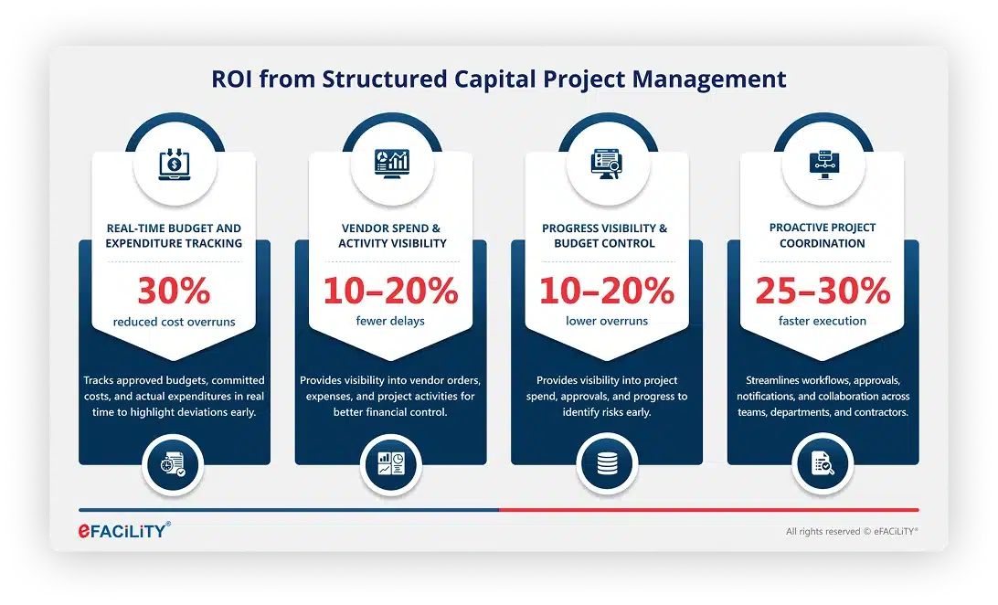 ROI Capital Project Management