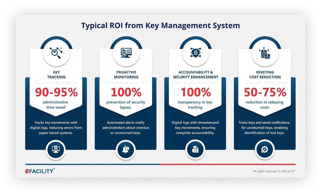 ROI Key Management System